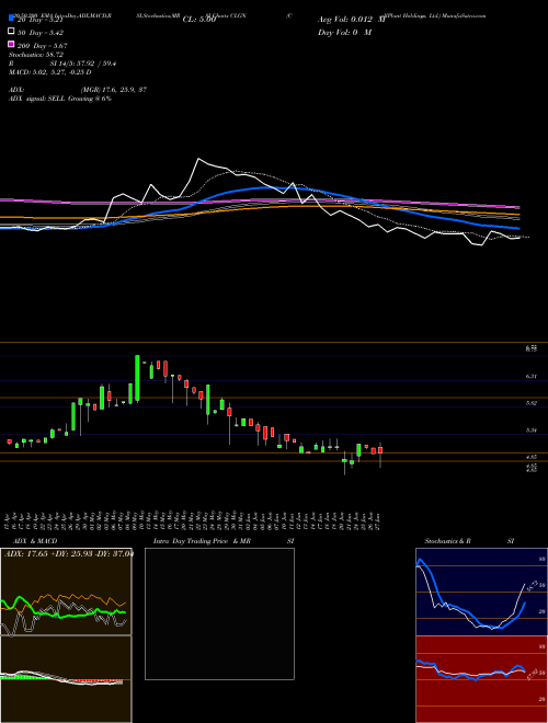 CollPlant Holdings, Ltd. CLGN Support Resistance charts CollPlant Holdings, Ltd. CLGN NASDAQ