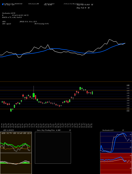 Chart Cellectis S (CLLS)  Technical (Analysis) Reports Cellectis S [