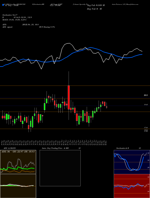 Chart Calumet Specialty (CLMT)  Technical (Analysis) Reports Calumet Specialty [