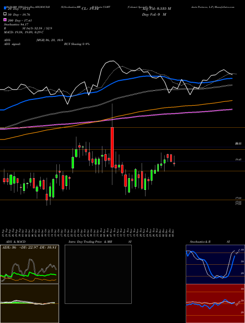 Calumet Specialty Products Partners, L.P. CLMT Support Resistance charts Calumet Specialty Products Partners, L.P. CLMT NASDAQ