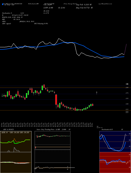 Chart Clean Energy (CLNE)  Technical (Analysis) Reports Clean Energy [