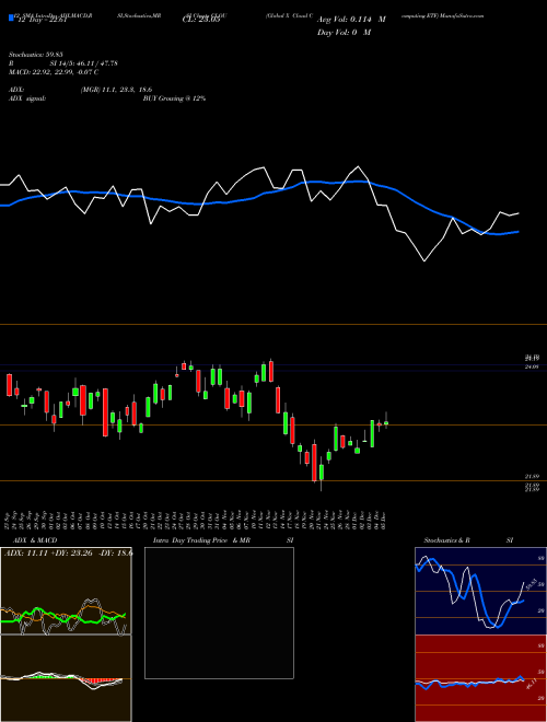 Chart Global X (CLOU)  Technical (Analysis) Reports Global X [