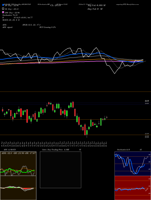 Global X Cloud Computing ETF CLOU Support Resistance charts Global X Cloud Computing ETF CLOU NASDAQ