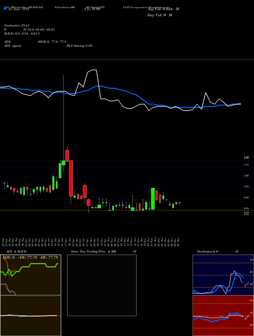 Chart Clps Incorporation (CLPS)  Technical (Analysis) Reports Clps Incorporation [