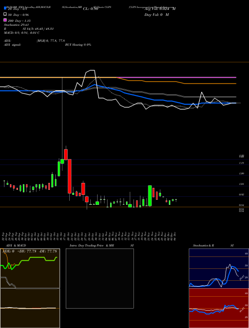 CLPS Incorporation CLPS Support Resistance charts CLPS Incorporation CLPS NASDAQ