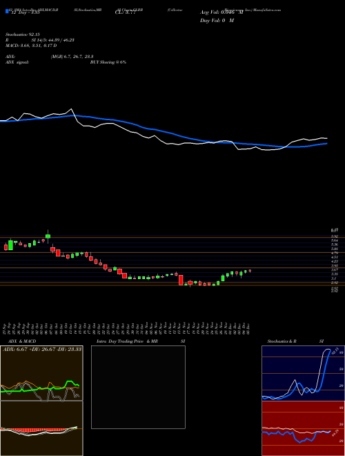 Chart Cellectar Biosciences (CLRB)  Technical (Analysis) Reports Cellectar Biosciences [