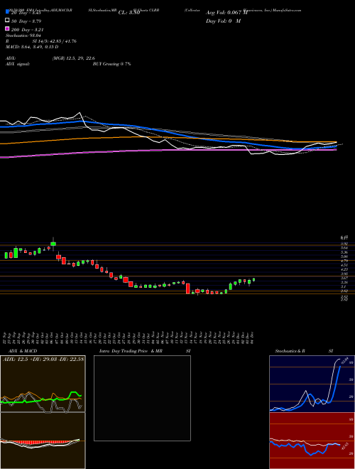 Cellectar Biosciences, Inc. CLRB Support Resistance charts Cellectar Biosciences, Inc. CLRB NASDAQ