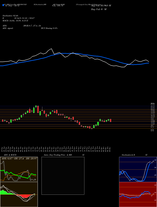 Chart Cleanspark Inc (CLSK)  Technical (Analysis) Reports Cleanspark Inc [