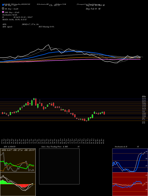 Cleanspark Inc CLSK Support Resistance charts Cleanspark Inc CLSK NASDAQ