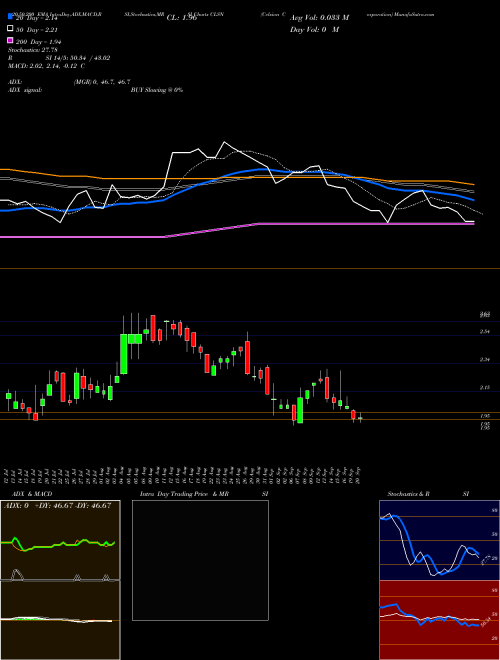 Celsion Corporation CLSN Support Resistance charts Celsion Corporation CLSN NASDAQ