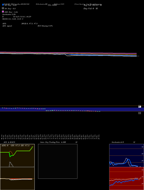Clovis Oncology, Inc. CLVS Support Resistance charts Clovis Oncology, Inc. CLVS NASDAQ