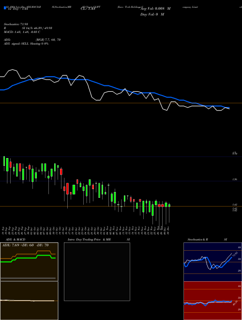 Chart Euro Tech (CLWT)  Technical (Analysis) Reports Euro Tech [