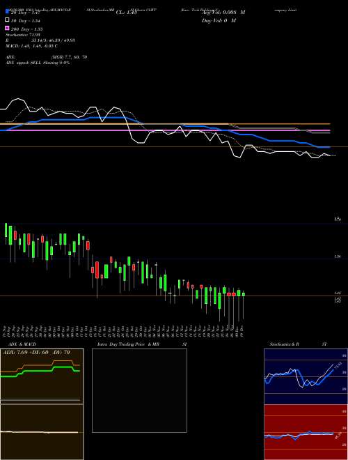 Euro Tech Holdings Company Limited CLWT Support Resistance charts Euro Tech Holdings Company Limited CLWT NASDAQ