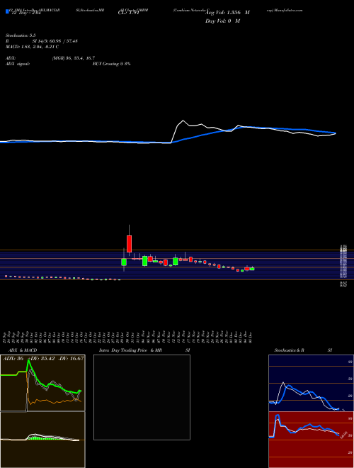 Chart Cambium Networks (CMBM)  Technical (Analysis) Reports Cambium Networks [