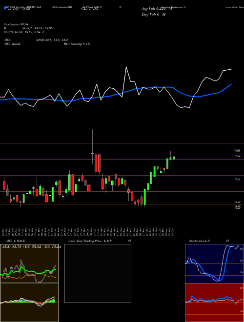 Chart Columbus Mckinnon (CMCO)  Technical (Analysis) Reports Columbus Mckinnon [