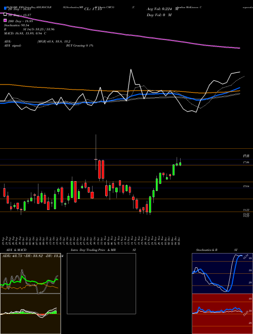 Columbus McKinnon Corporation CMCO Support Resistance charts Columbus McKinnon Corporation CMCO NASDAQ