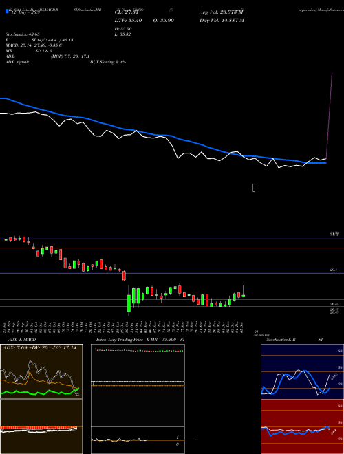 Chart Comcast Corporation (CMCSA)  Technical (Analysis) Reports Comcast Corporation [