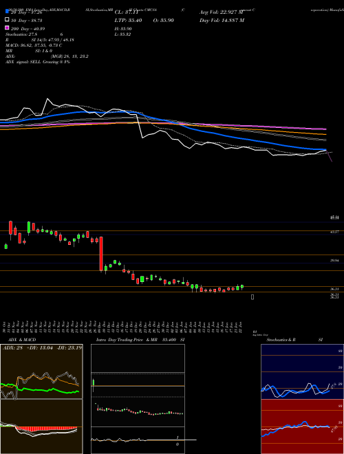 Comcast Corporation CMCSA Support Resistance charts Comcast Corporation CMCSA NASDAQ