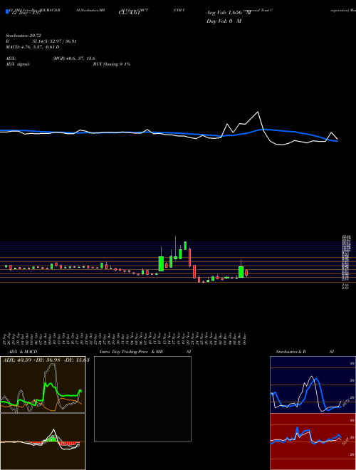 Chart Cim Commercial (CMCT)  Technical (Analysis) Reports Cim Commercial [