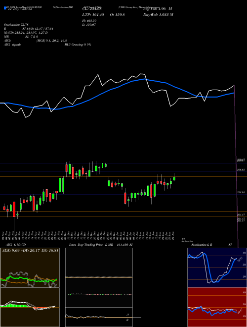 Chart Cme Group (CME)  Technical (Analysis) Reports Cme Group [