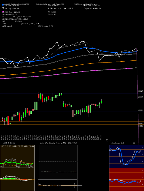 CME Group Inc. CME Support Resistance charts CME Group Inc. CME NASDAQ