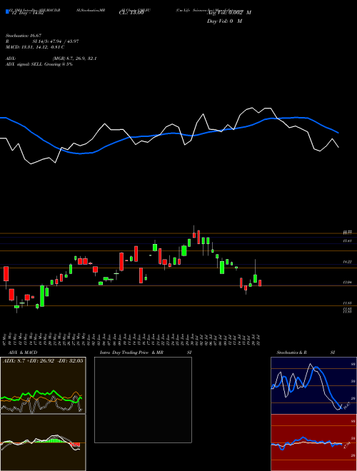 Chart Cm Life (CMLFU)  Technical (Analysis) Reports Cm Life [