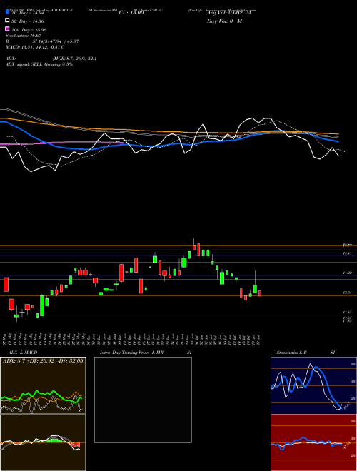 Cm Life Sciences Inc CMLFU Support Resistance charts Cm Life Sciences Inc CMLFU NASDAQ