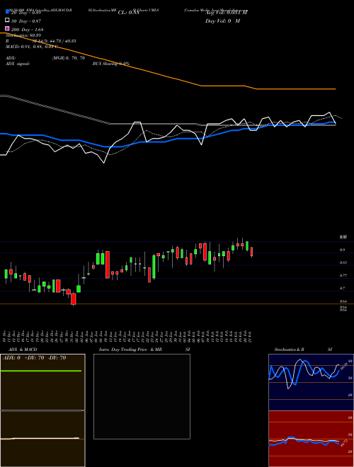 Cumulus Media Inc. CMLS Support Resistance charts Cumulus Media Inc. CMLS NASDAQ