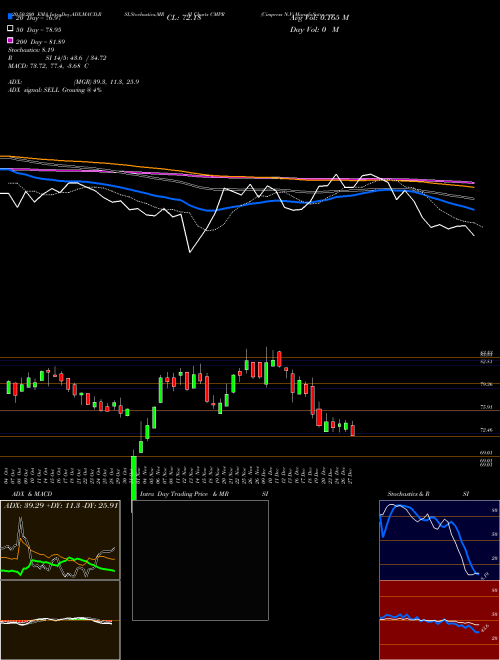 Cimpress N.V CMPR Support Resistance charts Cimpress N.V CMPR NASDAQ