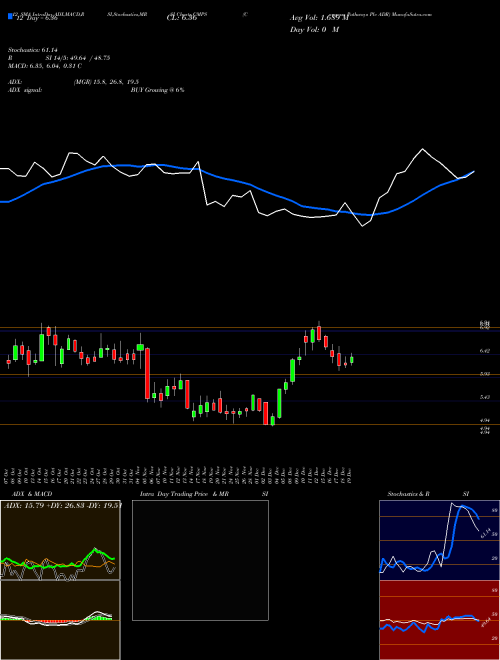 Chart Compass Pathways (CMPS)  Technical (Analysis) Reports Compass Pathways [