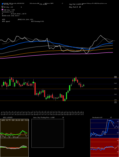 Compass Pathways Plc ADR CMPS Support Resistance charts Compass Pathways Plc ADR CMPS NASDAQ