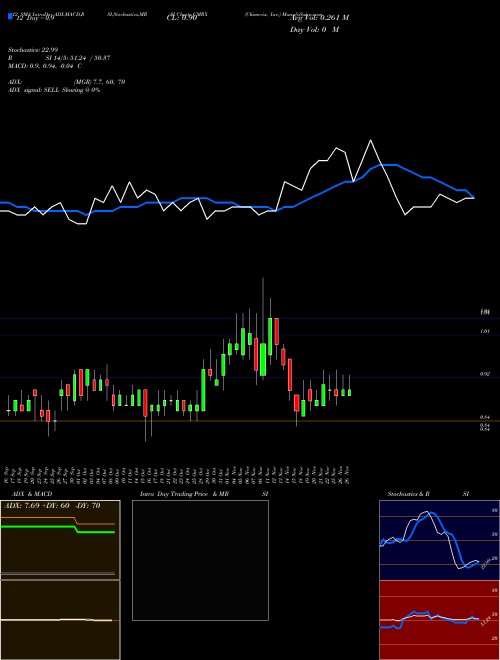 Chart Chimerix Inc (CMRX)  Technical (Analysis) Reports Chimerix Inc [