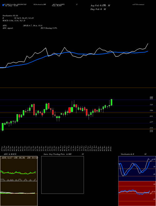 Chart Comtech Telecommunications (CMTL)  Technical (Analysis) Reports Comtech Telecommunications [