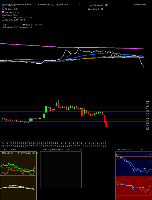 Comtech Telecommunications Corp. CMTL Support Resistance charts Comtech Telecommunications Corp. CMTL NASDAQ