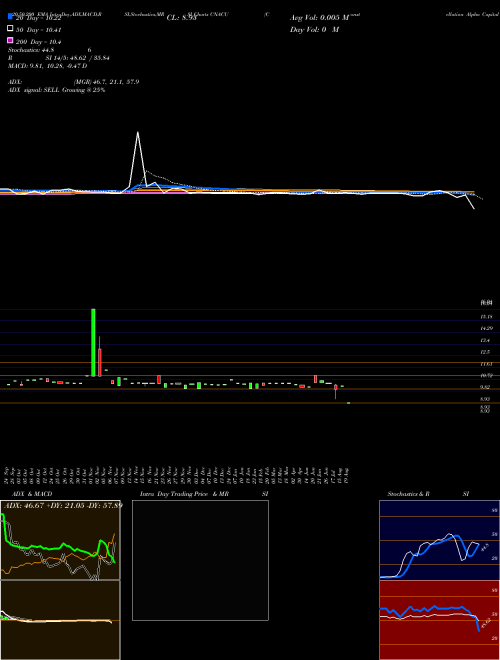 Constellation Alpha Capital Corp. CNACU Support Resistance charts Constellation Alpha Capital Corp. CNACU NASDAQ