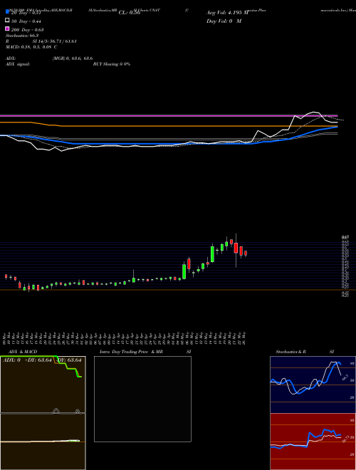 Conatus Pharmaceuticals Inc. CNAT Support Resistance charts Conatus Pharmaceuticals Inc. CNAT NASDAQ