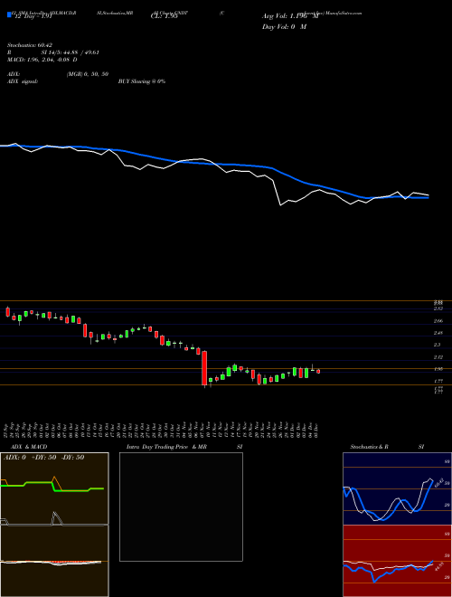Chart Conduent Inc (CNDT)  Technical (Analysis) Reports Conduent Inc [