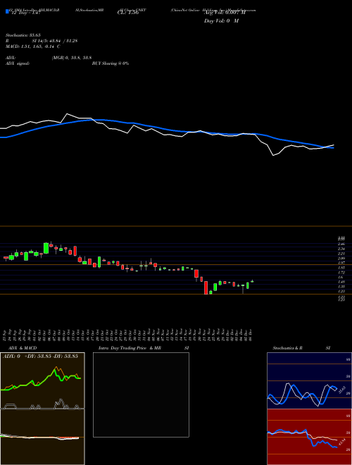 Chart Chinanet Online (CNET)  Technical (Analysis) Reports Chinanet Online [