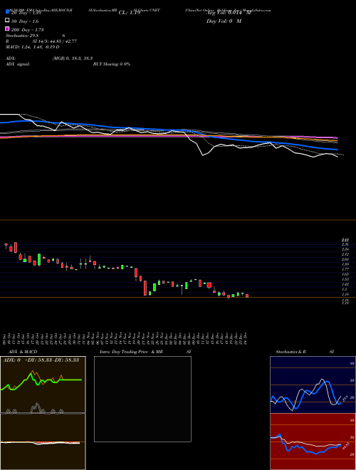 ChinaNet Online Holdings, Inc. CNET Support Resistance charts ChinaNet Online Holdings, Inc. CNET NASDAQ