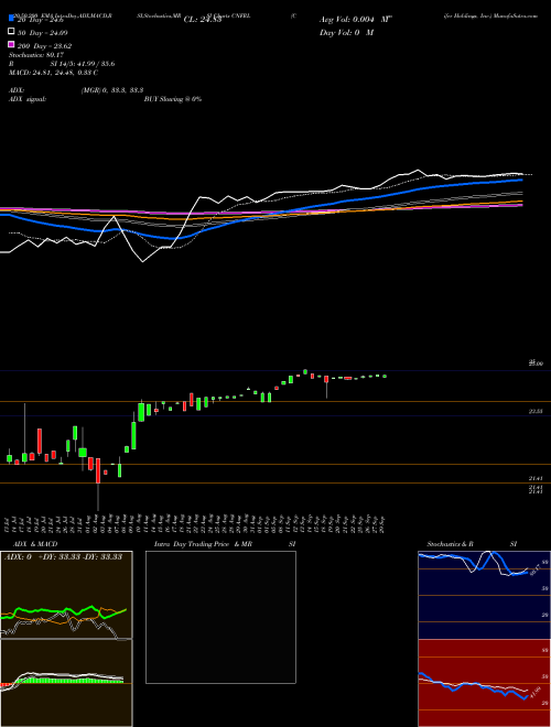 Conifer Holdings, Inc. CNFRL Support Resistance charts Conifer Holdings, Inc. CNFRL NASDAQ
