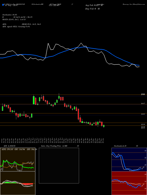 Chart Connectone Bancorp (CNOB)  Technical (Analysis) Reports Connectone Bancorp [