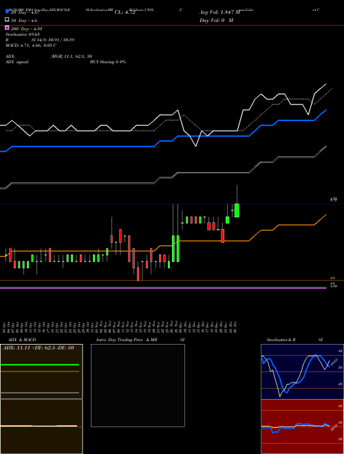 Consolidated Communications Holdings, Inc. CNSL Support Resistance charts Consolidated Communications Holdings, Inc. CNSL NASDAQ