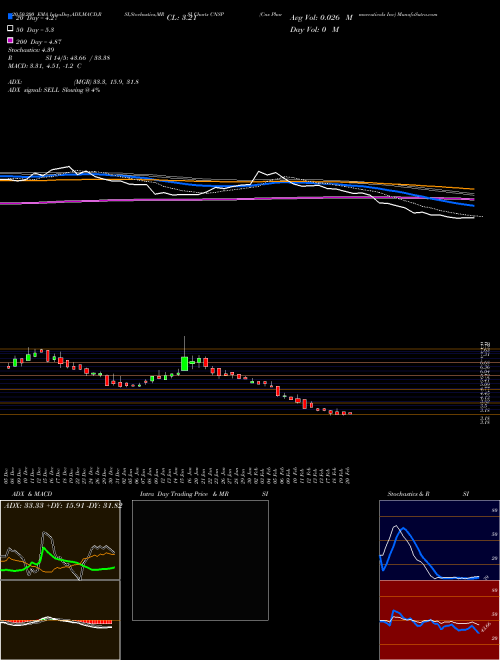 Cns Pharmaceuticals Inc CNSP Support Resistance charts Cns Pharmaceuticals Inc CNSP NASDAQ