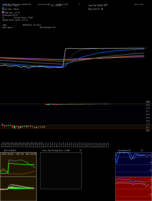 Constellation Pharmaceuticals, Inc. CNST Support Resistance charts Constellation Pharmaceuticals, Inc. CNST NASDAQ