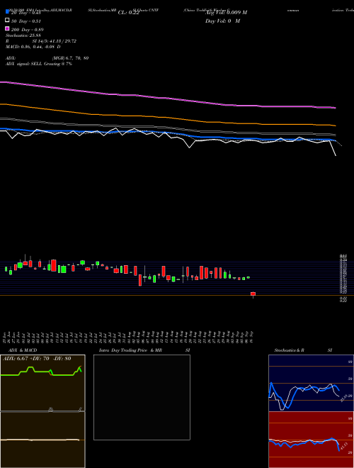 China TechFaith Wireless Communication Technology Limited CNTF Support Resistance charts China TechFaith Wireless Communication Technology Limited CNTF NASDAQ