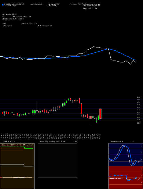 Chart Centogene N (CNTG)  Technical (Analysis) Reports Centogene N [