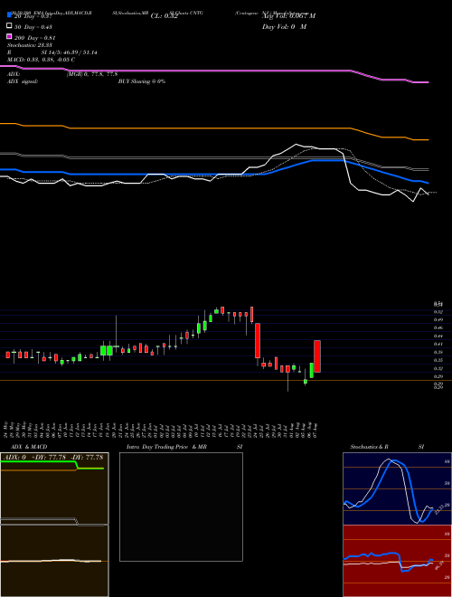 Centogene N.V. CNTG Support Resistance charts Centogene N.V. CNTG NASDAQ