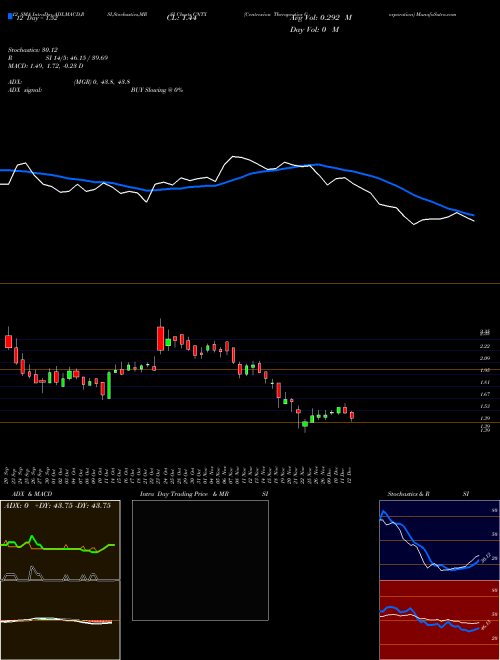 Chart Centrexion Therapeutics (CNTX)  Technical (Analysis) Reports Centrexion Therapeutics [