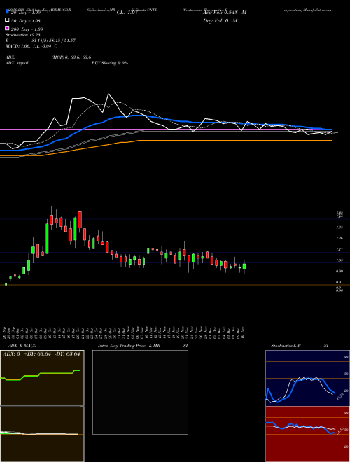 Centrexion Therapeutics Corporation CNTX Support Resistance charts Centrexion Therapeutics Corporation CNTX NASDAQ