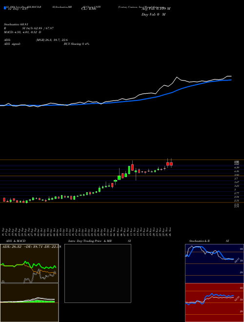 Chart Century Casinos (CNTY)  Technical (Analysis) Reports Century Casinos [